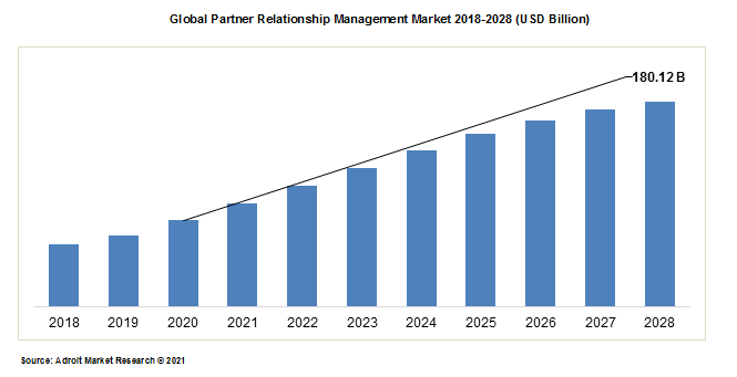 Global Partner Relationship Management Market 2018-2028 (USD Billion)