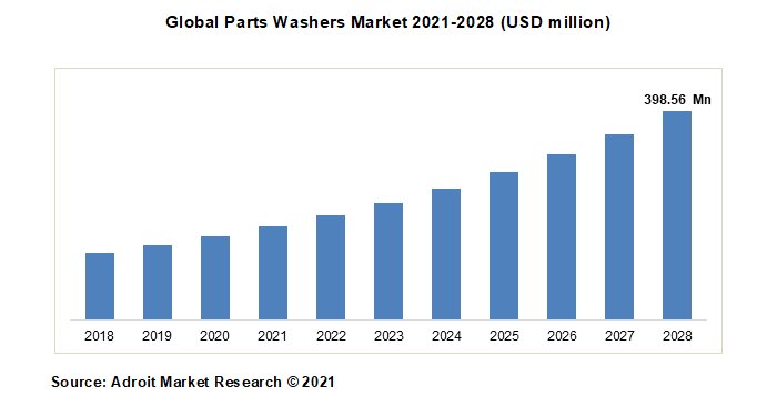 Global Parts Washers Market 2021-2028 (USD million)