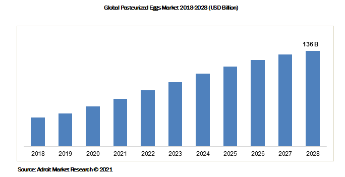Global Pasteurized Eggs Market 2018-2028 (USD Billion)