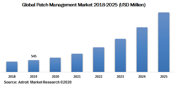 Global Patch Management Market 2018-2025 (USD Million)