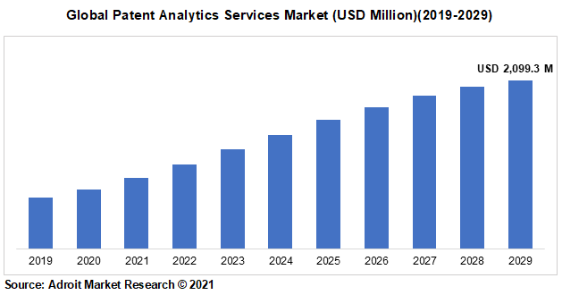 Global Patent Analytics Services Market (USD Million)(2019-2029)