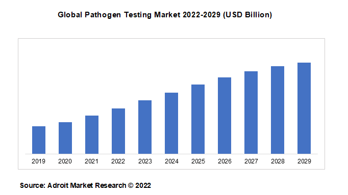 Global Pathogen Testing Market 2022-2029 (USD Billion)