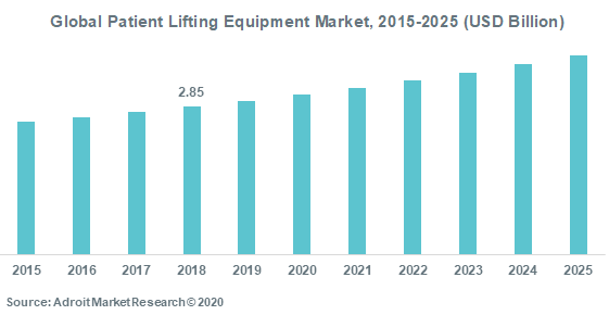 Global Patient Lifting Equipment Market 2015-2025 (USD Billion)