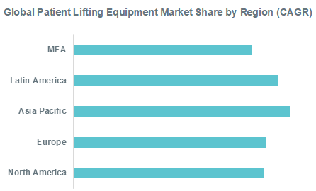 Global Patient Lifting Equipment Market Share by Region (CAGR)