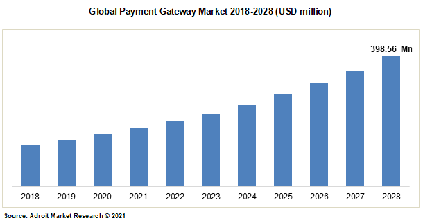 Global Payment Gateway Market 2018-2028 (USD million)
