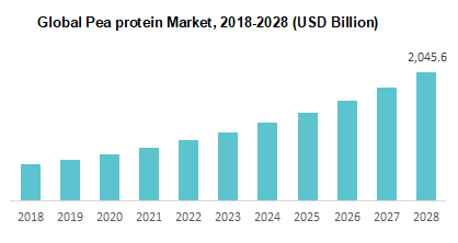 Global Pea protein Market 2018-2028 (USD Billion)