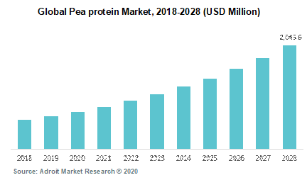 Global Pea protein Market 2018-2028 (USD Million)