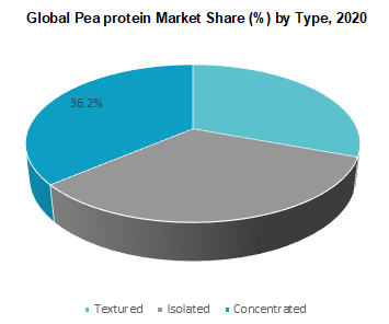 Global Pea protein Market Share by Type 2020