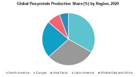 Global Pea protein Production Share by Region 2020