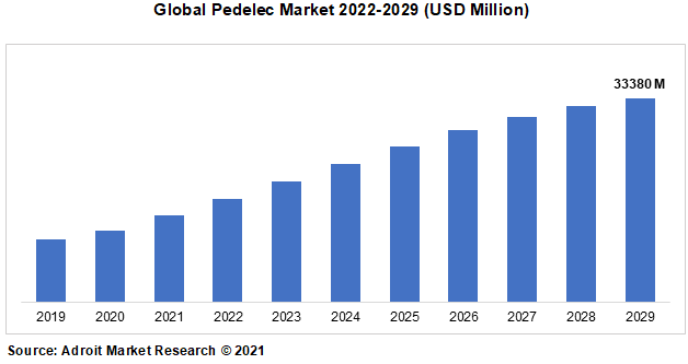 Global Pedelec Market 2022-2029 (USD Million)