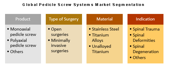 Global Pedicle Screw Systems Market Segmentation