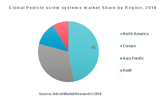 Global Pedicle screw systems market Share by Region, 2018 