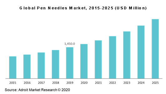 Global Pen Needles Market, 2015-2025 (USD Million)