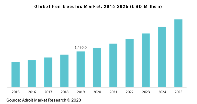 Global Pen Needles Market, 2015-2025 (USD Million)