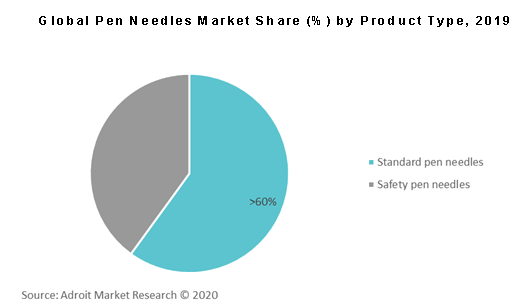 Global Pen Needles Market Share (%) by Product Type, 2019