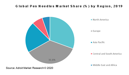 Global Pen Needles Market Share (%) by Region, 2019
