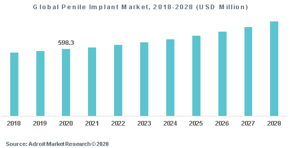 Global Penile Implant Market 2018-2028