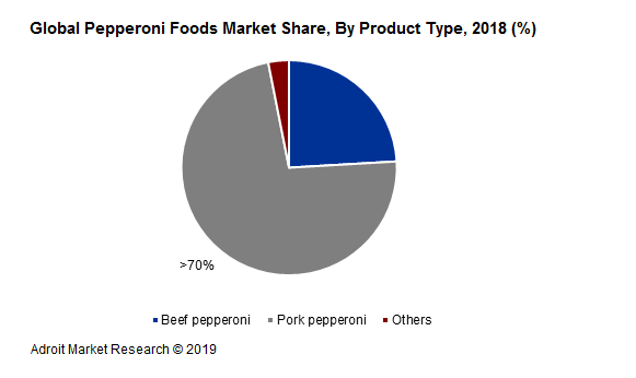 Global Pepperoni Foods Market Share, By Product Type, 2018 (%)