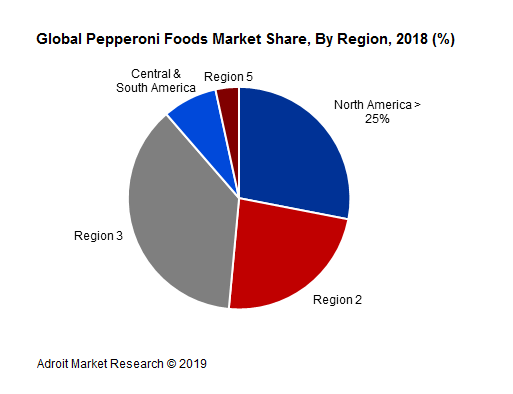 Global Pepperoni Foods Market Share, By Region, 2018 (%)