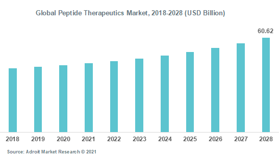 Global Peptide Therapeutics Market 2018-2028