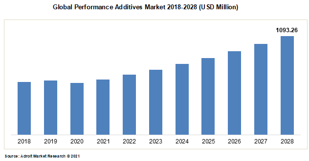 Global Performance Additives Market 2018-2028 (USD Million)