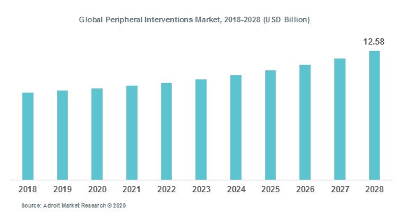Global Peripheral Interventions Market, 2018-2028 (USD Billion)
