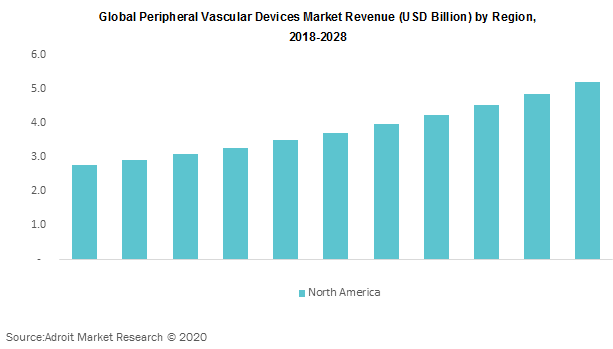 Global Peripheral Vascular Devices Market Revenue by Region 2018-2028