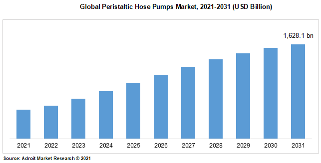 Global Peristaltic Hose Pumps Market, 2021-2031 (USD Billion)