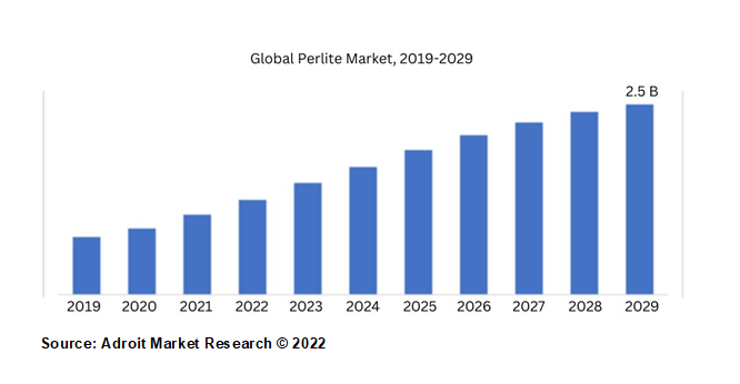 Global Perlite Market, 2019-2029