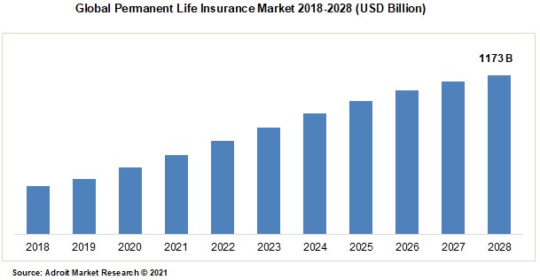 Global Permanent Life Insurance Market 2018-2028 (USD Billion)