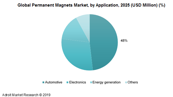 Global Permanent Magnets Market, by Application, 2025 (USD Million) (%)