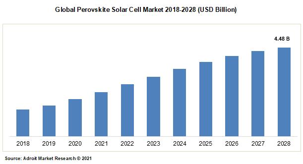 Global Perovskite Solar Cell Market 2018-2028 (USD Billion)