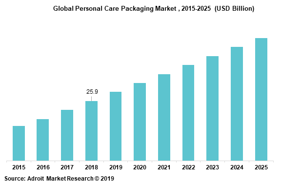 Global Personal Care Packaging Market 2015-2025 (USD Billion)