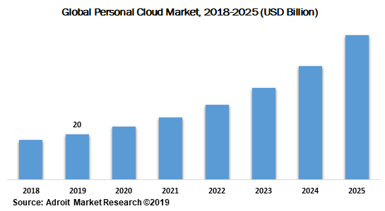 Global Personal Cloud Market 2018-2025 (USD Billion)