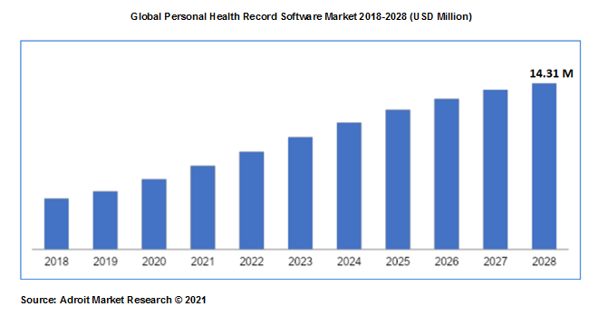 Global Personal Health Record Software Market 2018-2028 (USD Million)