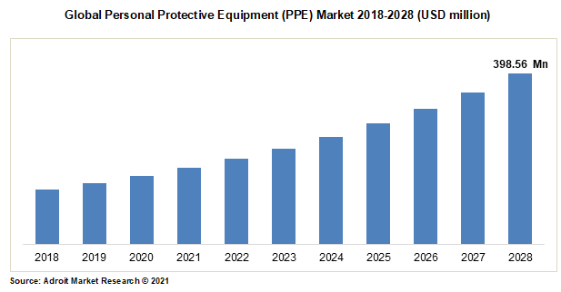 Global Personal Protective Equipment (PPE) Market 2018-2028 (USD million)