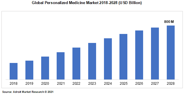 Global Personalized Medicine Market 2018-2028 (USD Billion)
