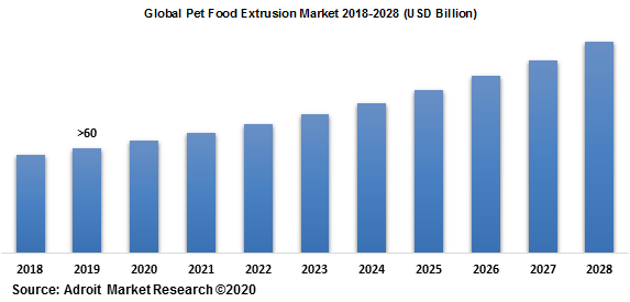Global Pet Food Extrusion Market 2018-2028