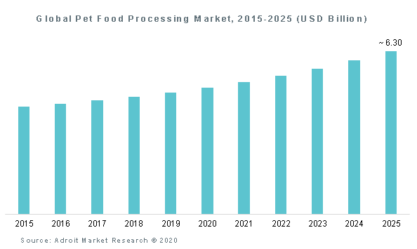 Global Pet Food Processing Market, 2015-2025 (USD Billion)