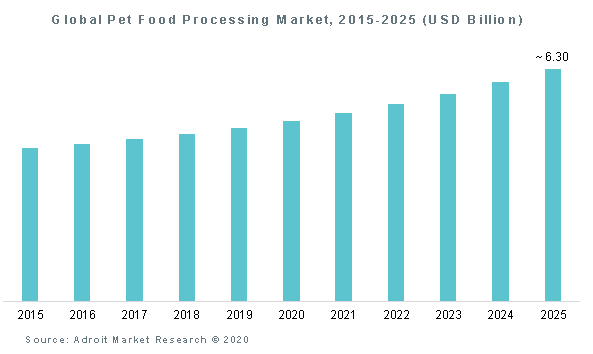 Global Pet Food Processing Market, 2015-2025 (USD Billion)