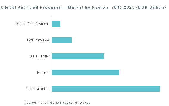Global Pet Food Processing Market by Region, 2015-2025 (USD Billion)