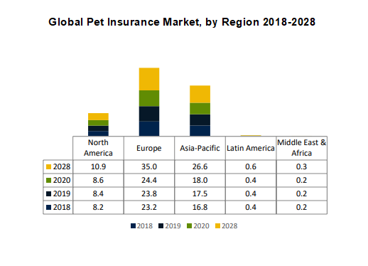 Global Pet Insurance Market, by Region 2018-2028