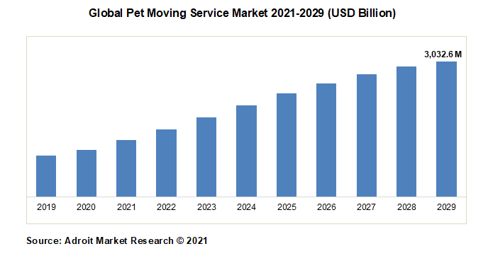 Global Pet Moving Service Market 2021-2029 (USD Billion)