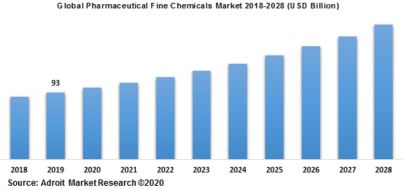 Global Pharmaceutical Fine Chemicals Market 2018-2028 (USD Billion)