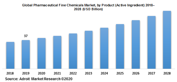 Global Pharmaceutical Fine Chemicals Market by Product (Active Ingredient) 2018–2028