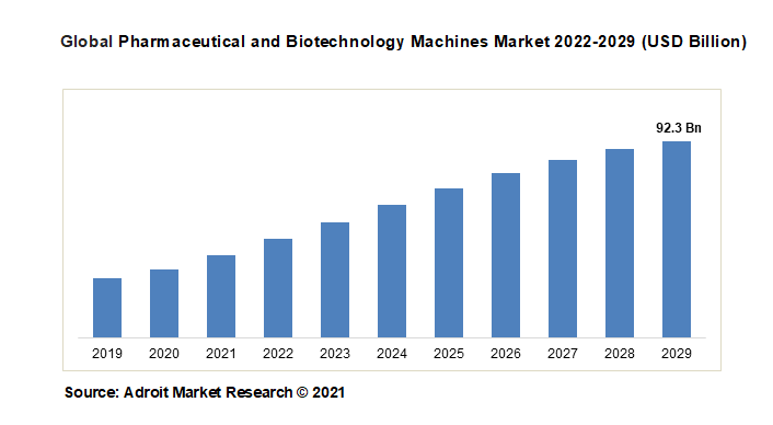 Global Pharmaceutical and Biotechnology Machines Market 2022-2029 (USD Billion)