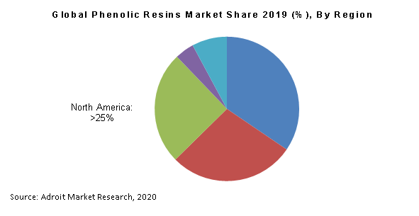 Global Phenolic Resins Market Share 2019 (%), By Region