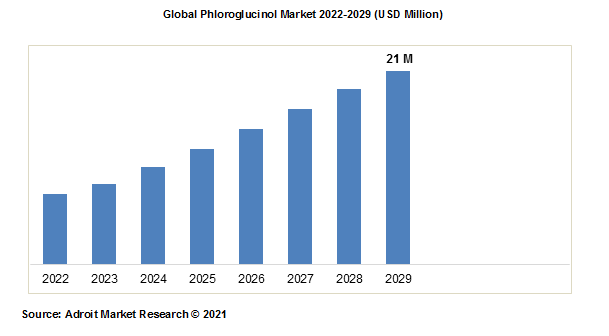 Global Phloroglucinol Market 2022-2029 (USD Million)