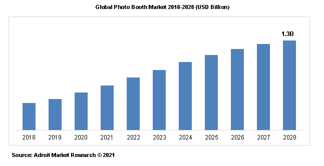 Global Photo Booth Market 2018-2028 (USD Billion)