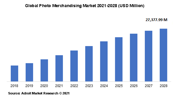 Global Photo Merchandising Market 2021-2028 (USD Million)